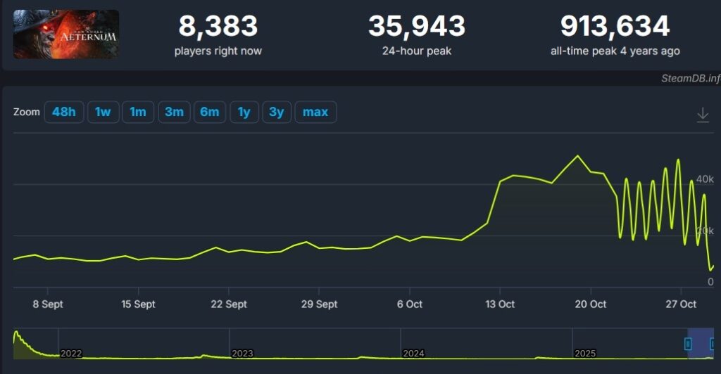 Spielerzahlen von New World via SteamDB
