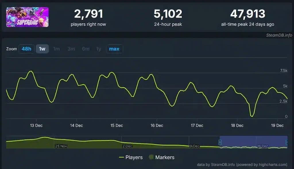 슈퍼바이브 동시 접속자 감소 추이 스팀 그래프