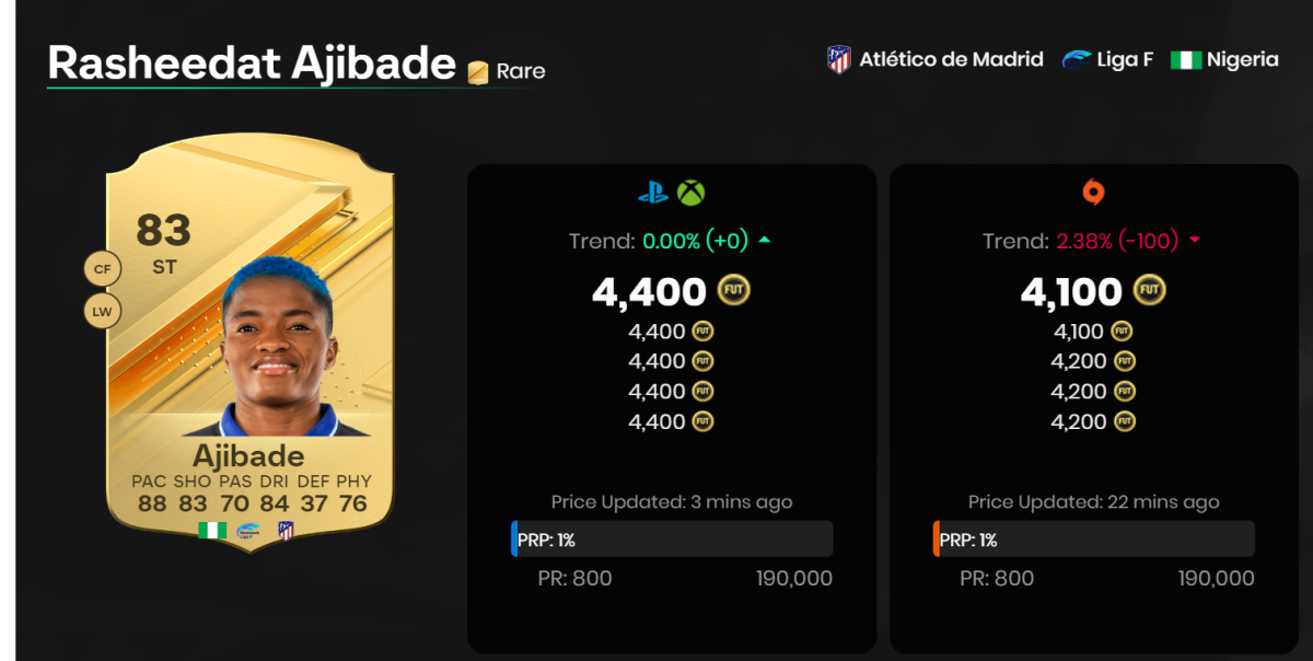 Player card for Rasheedat Ajibade in EA FC 24, one of the best cheap early strikers you can get in the game.