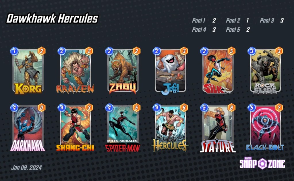 Una imagen de Marvel Snap que muestra una baraja Darkhawk con Hércules como parte de un artículo sobre las mejores barajas con este último en Marvel Snap.  La imagen muestra dos filas de seis cartas.