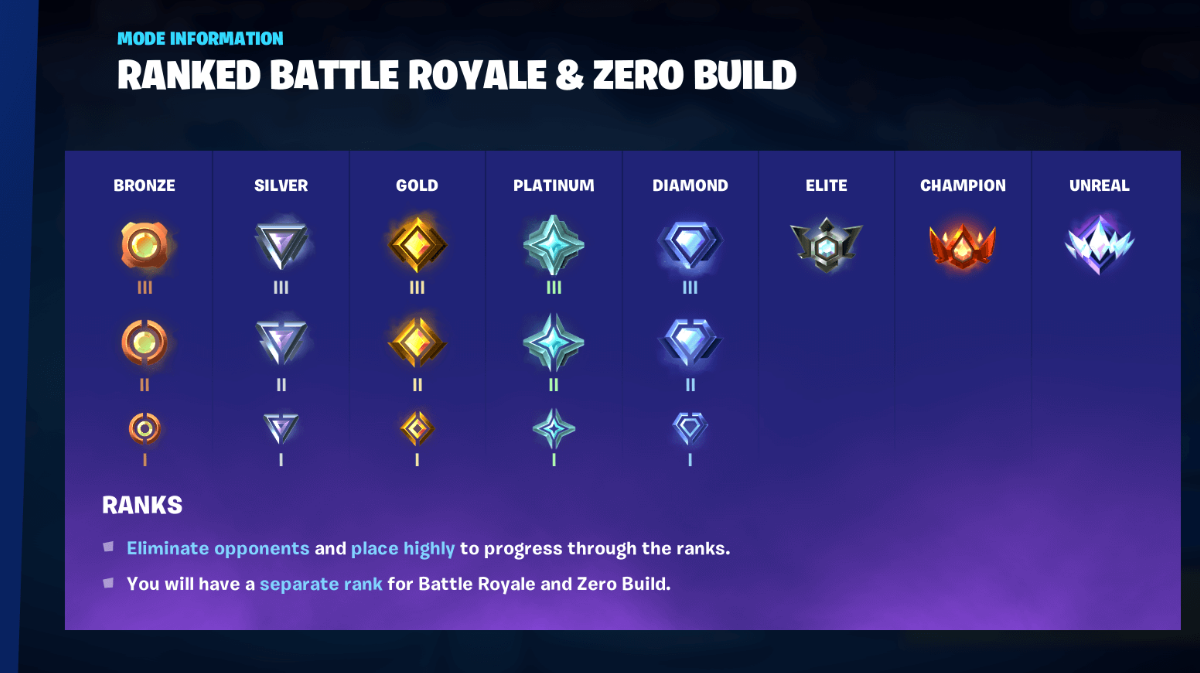 The different tiers of Ranked. This image is part of an explainer for how Fortnite's new Ranked point system works