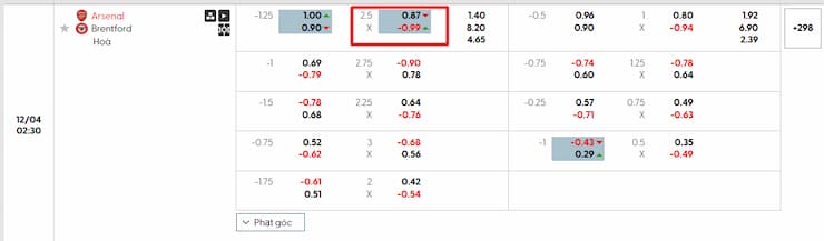 Kèo Tài Xỉu theo tỷ lệ Malaysia của trận đấu giữa Arsenal vs. Brentford