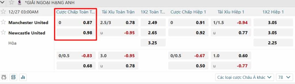 Kèo chấp toàn trận giữa Manchester United - Newcastle United